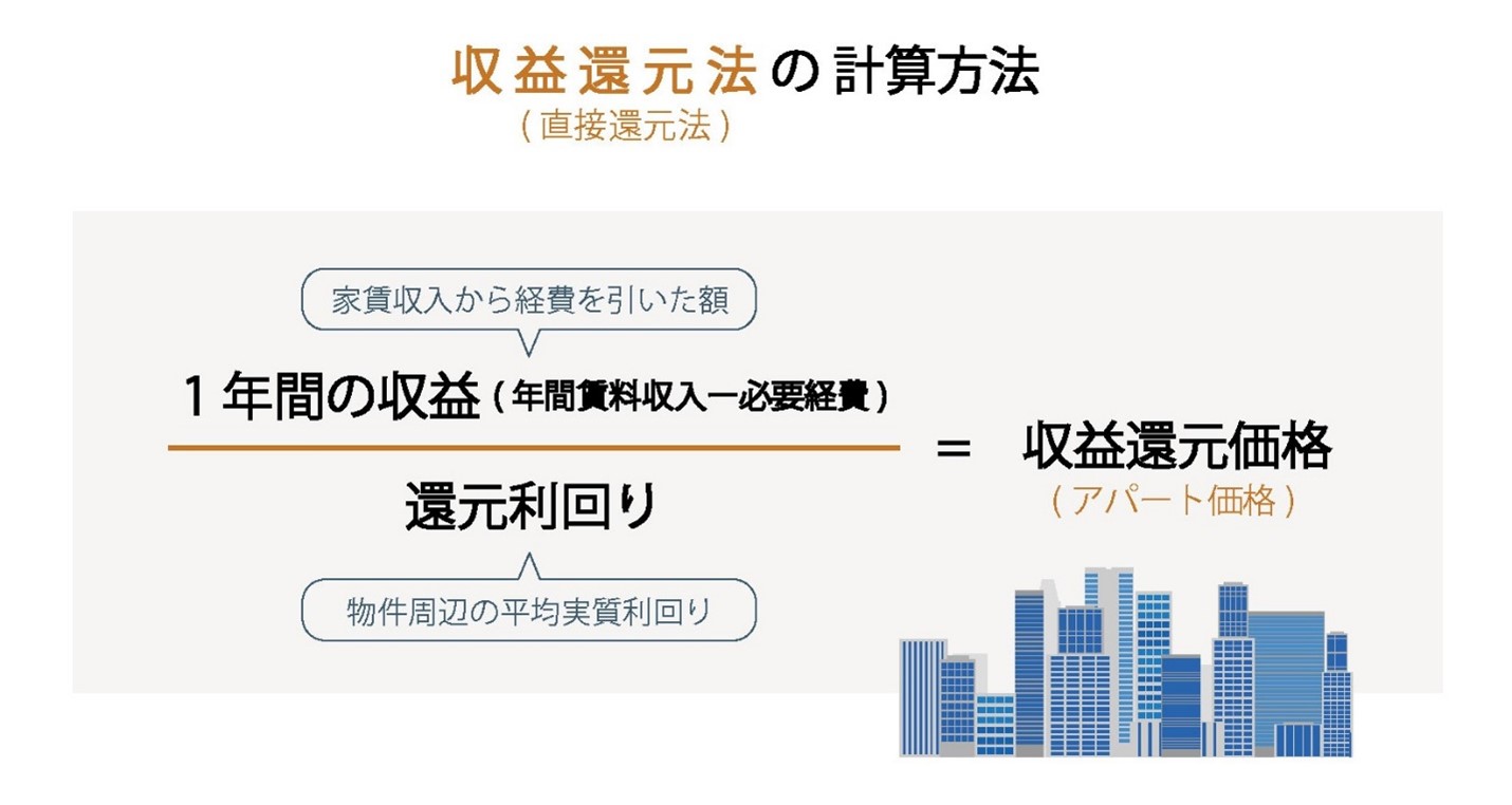 収益還元法