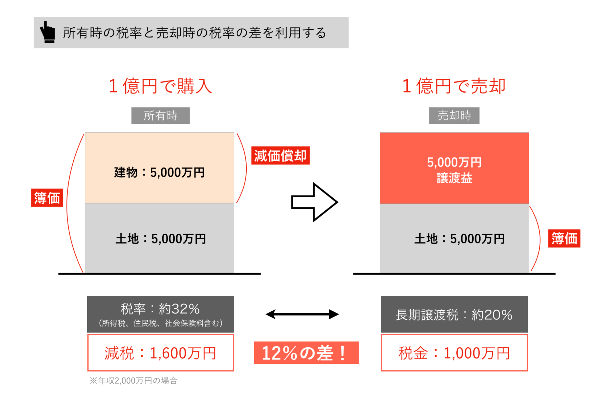 運用時と売却時の税率の差を利用する