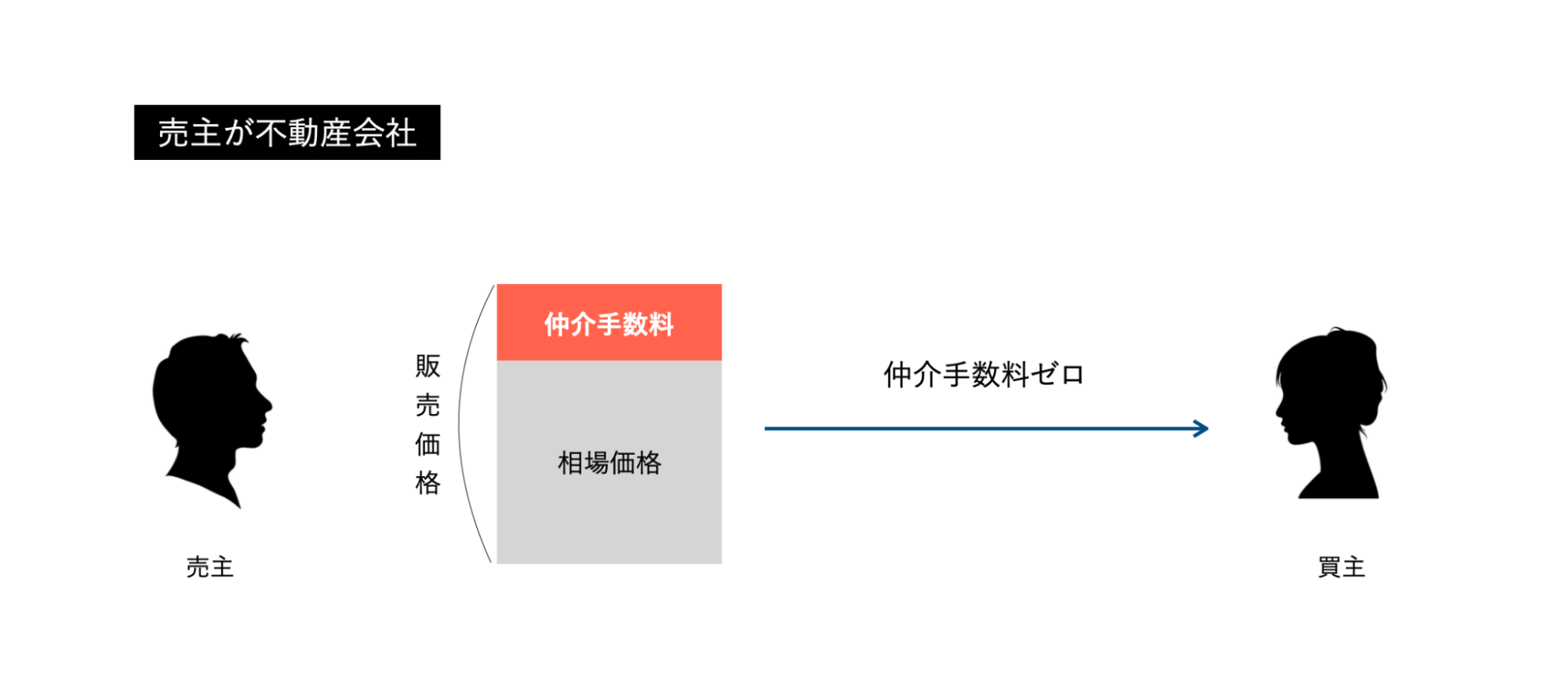 不動産価格に上づみされている可能性がある