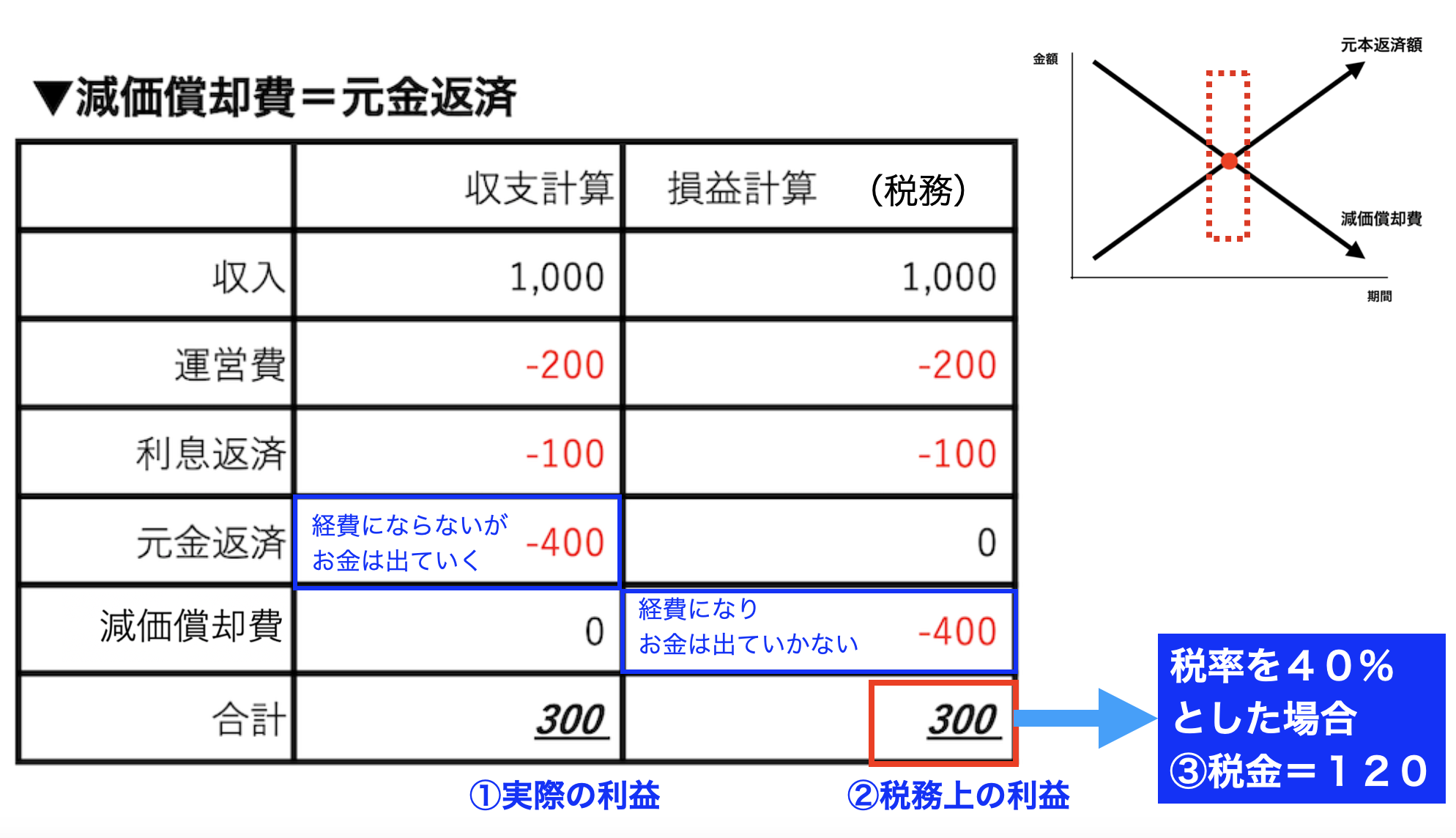 元本返済額=減価償却費（デッドクロス時）の場合