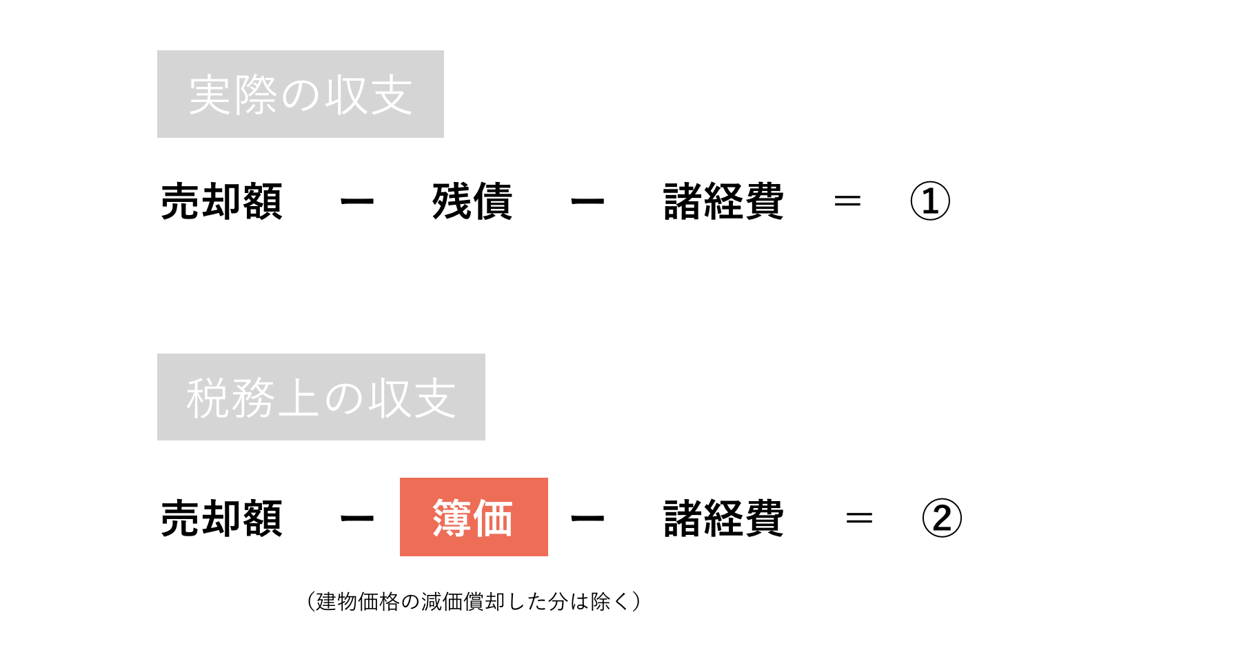 減価償却の落とし穴、売却時を想定しよう