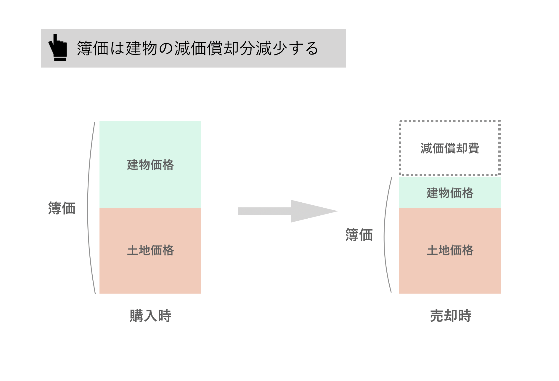アパート売却時における簿価とは何か？
