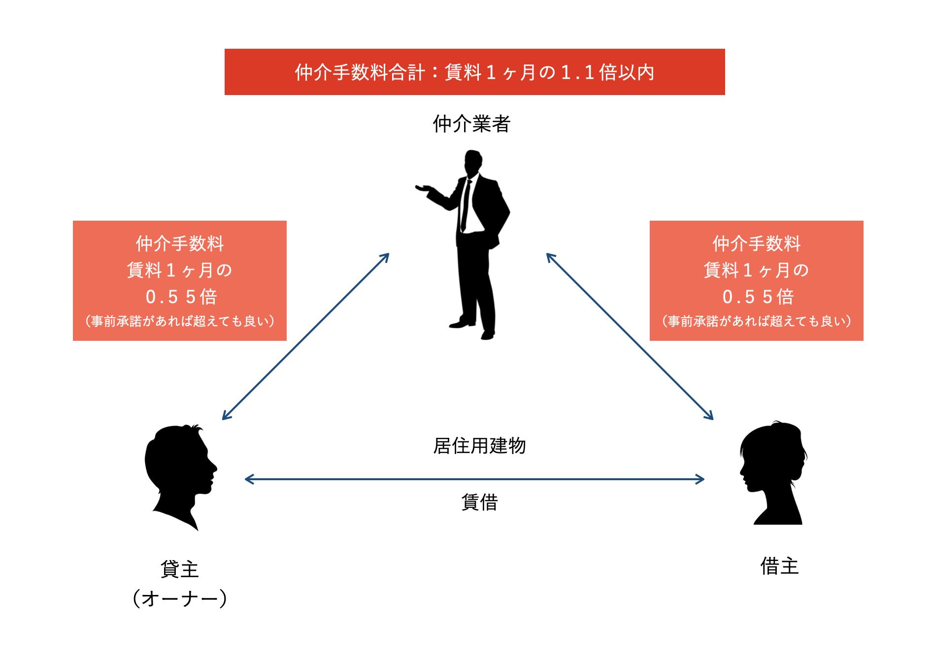 賃貸の仲介手数料の基本知識について