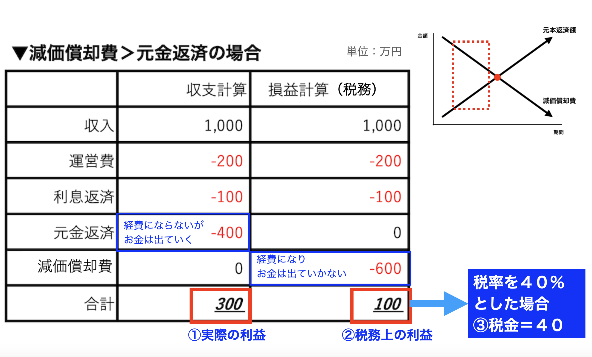 元本返済額＜減価償却費（デッドクロス前）の場合