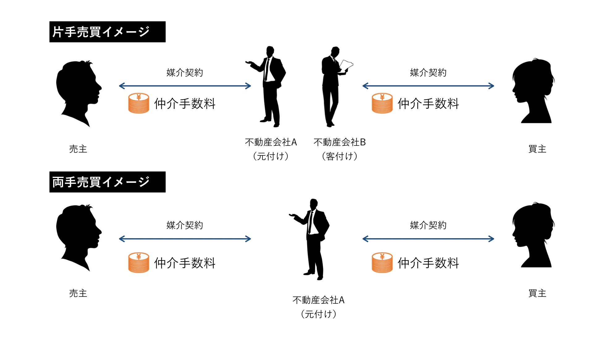 物件売却時における仲介手数料無料のからくりとは？