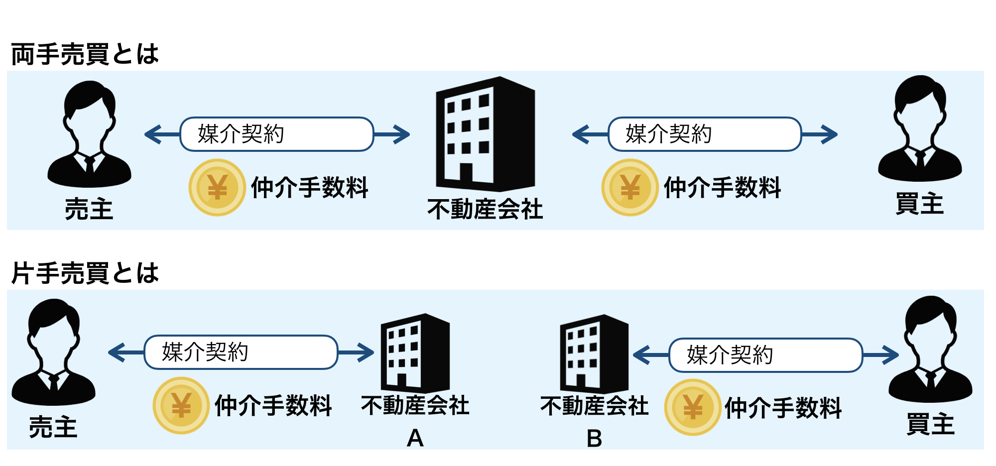 囲い込みによる両手取引とは何か？