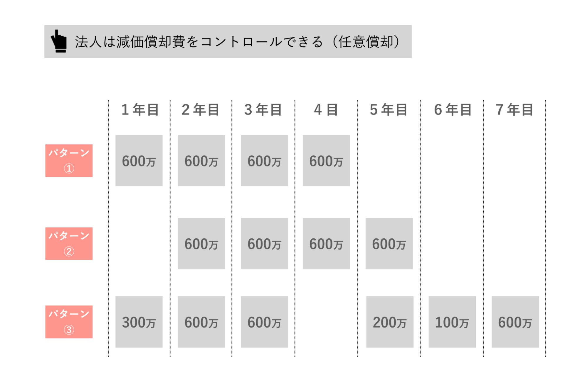 減価償却費をコントロールする