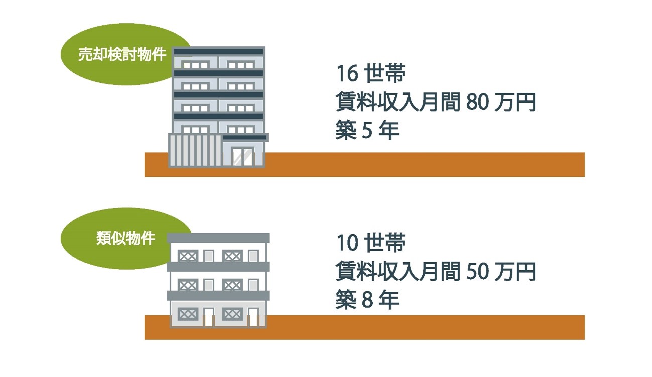取引事例比較法について