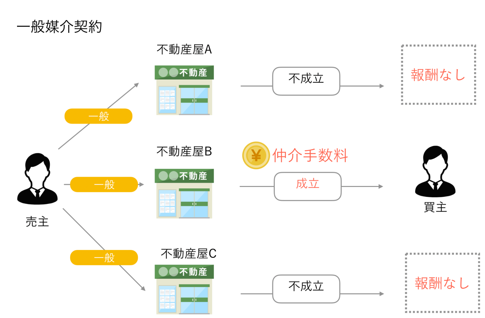 一般媒介契約
