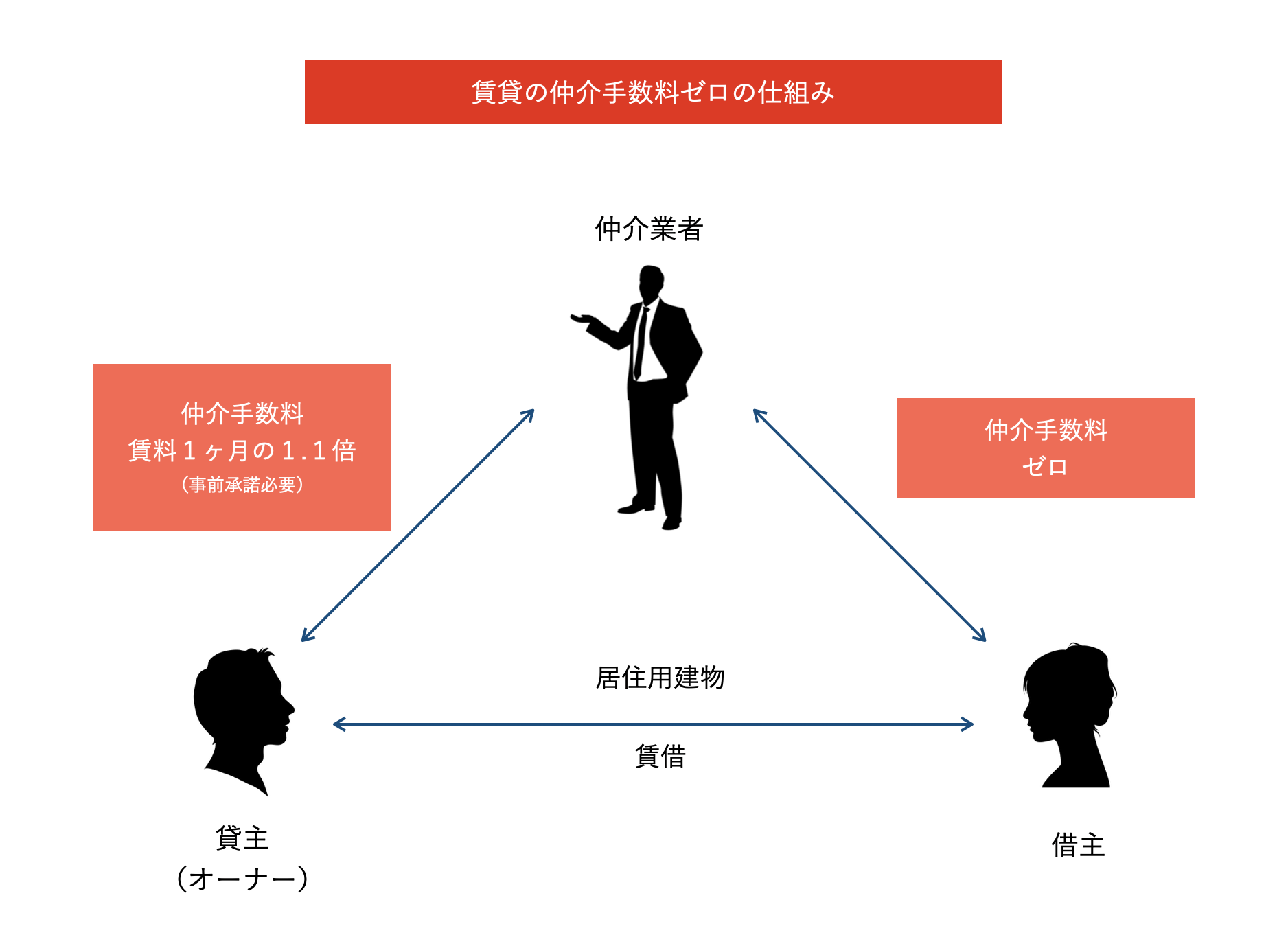賃貸物件における仲介手数料無料のからくりとは？