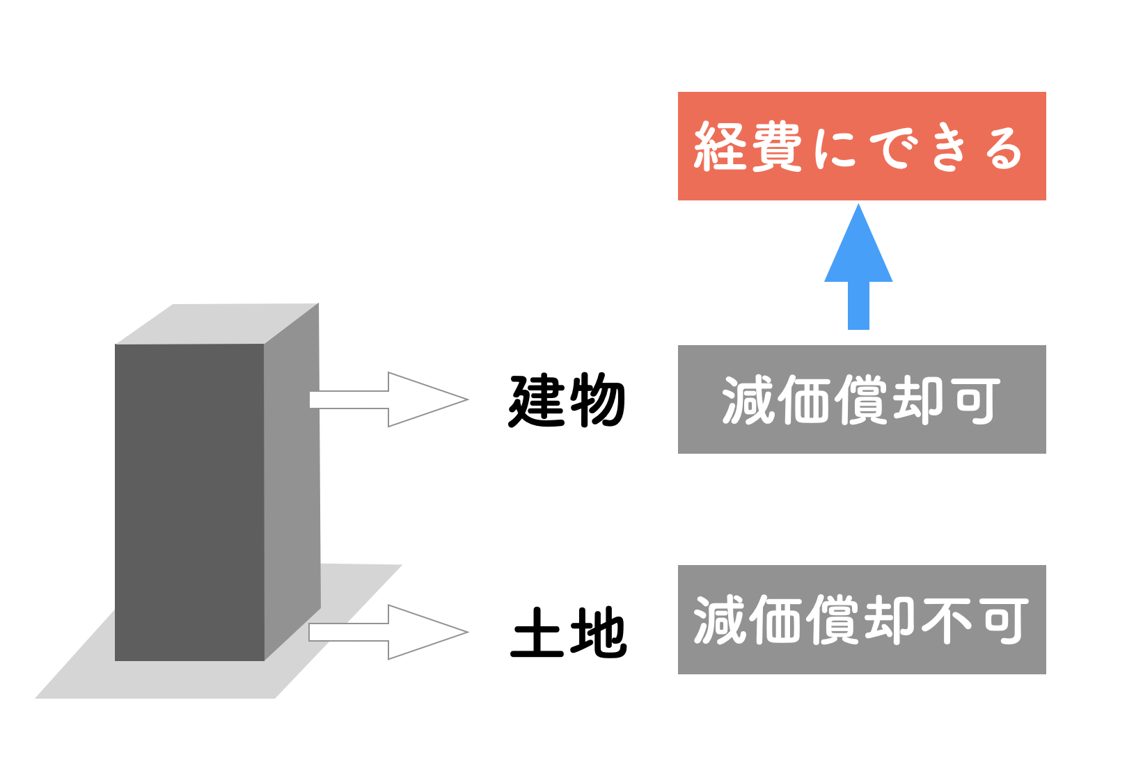 減価償却費とは