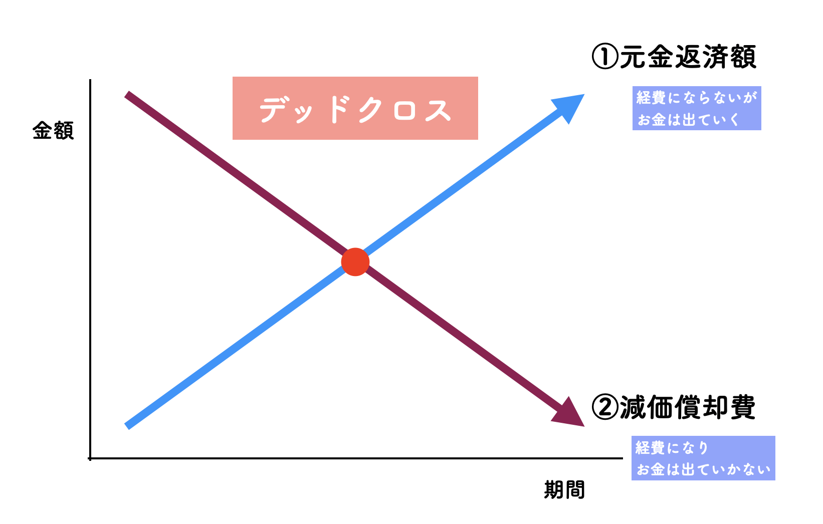 デッドクロス