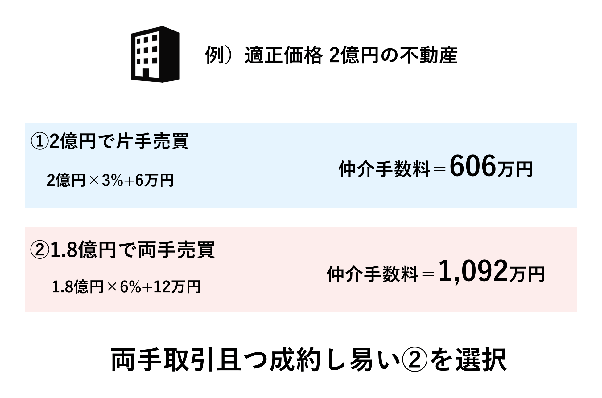 適正価格2億円の不動産