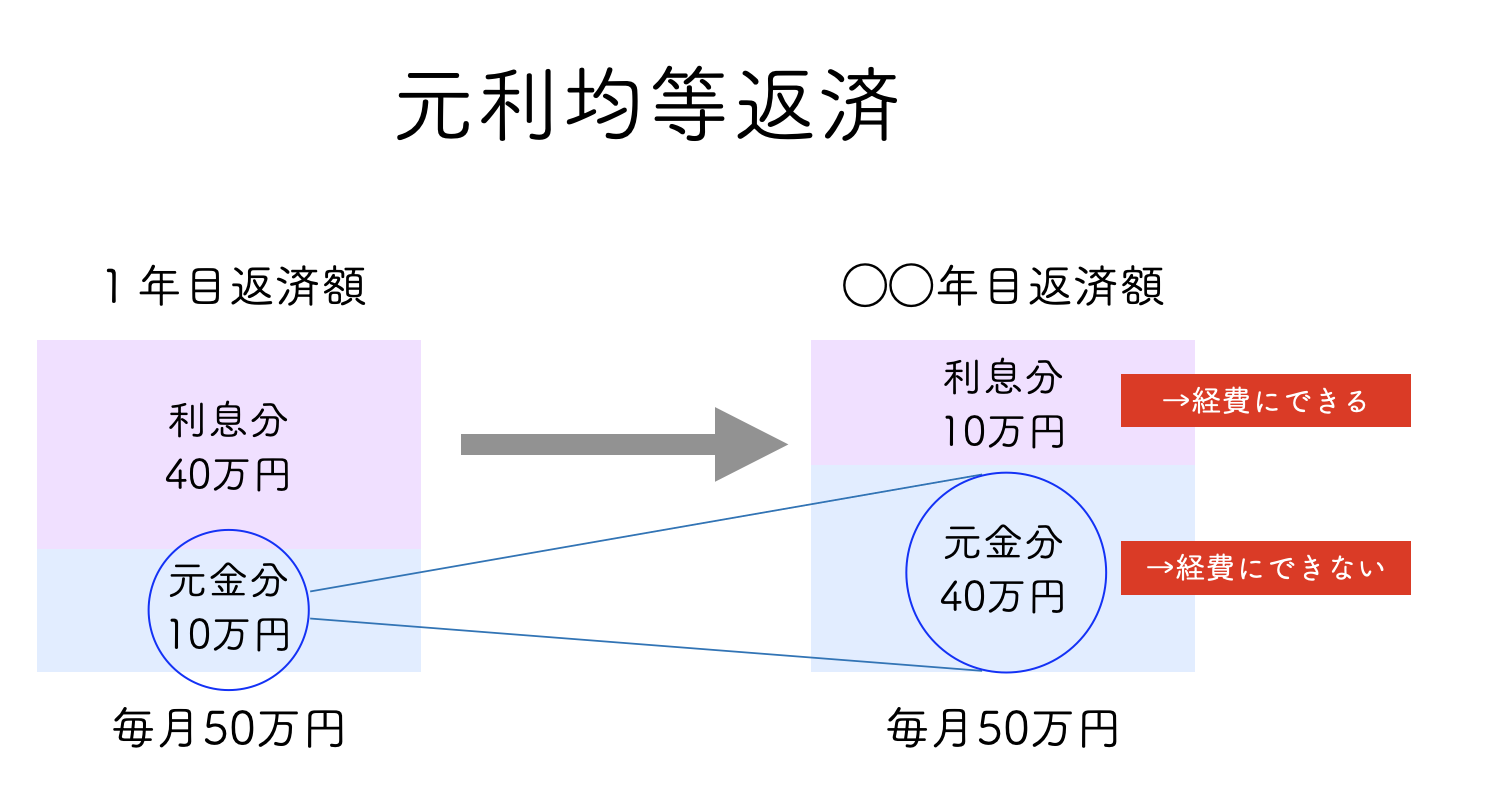 元利均等返済