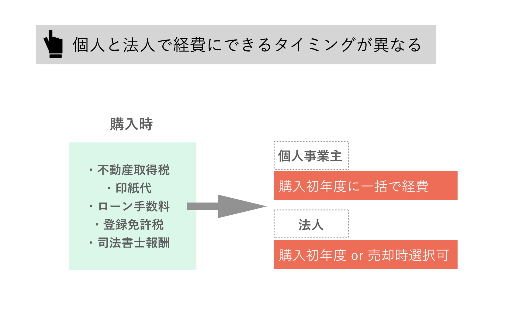 売却時に経費にできるものは何か？