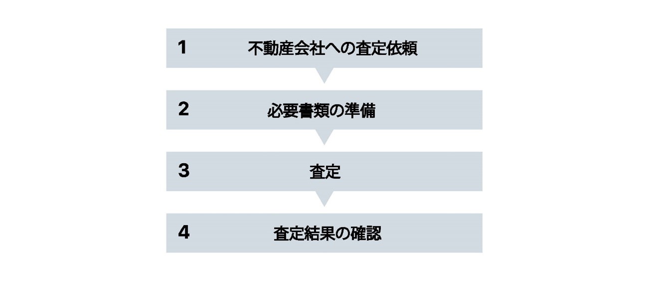 アパート売却の査定の流れ