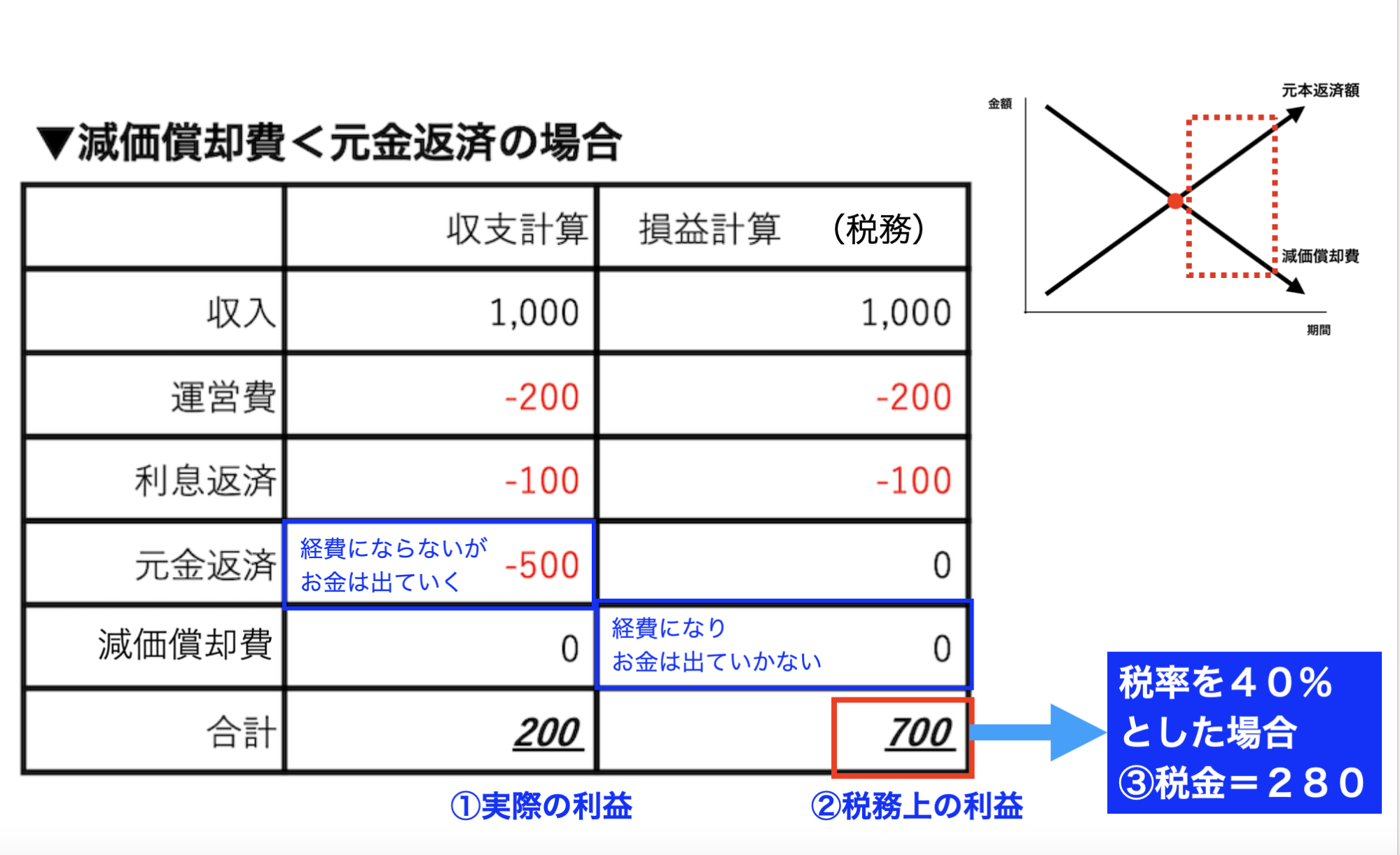 元本返済額>減価償却費（デッドクロス後）の場合