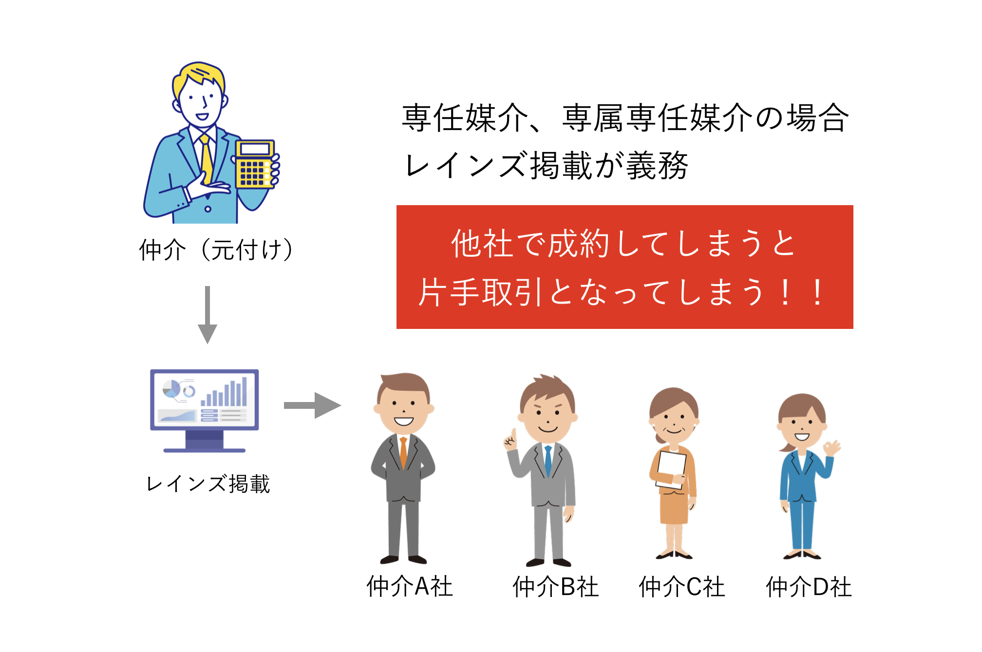 不動産囲い込み