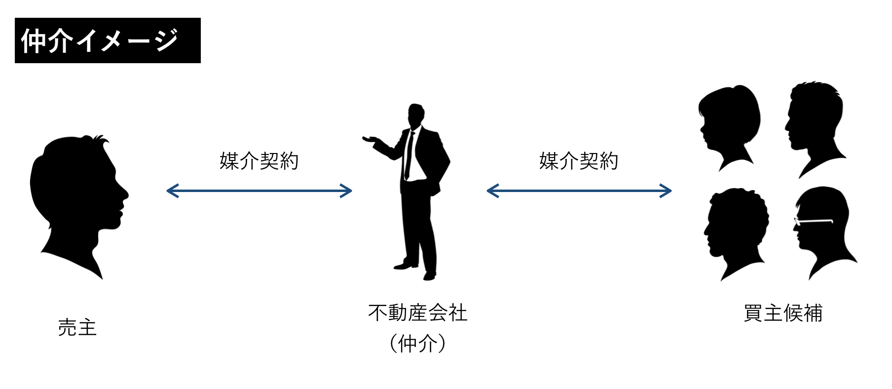 仲介イメージ