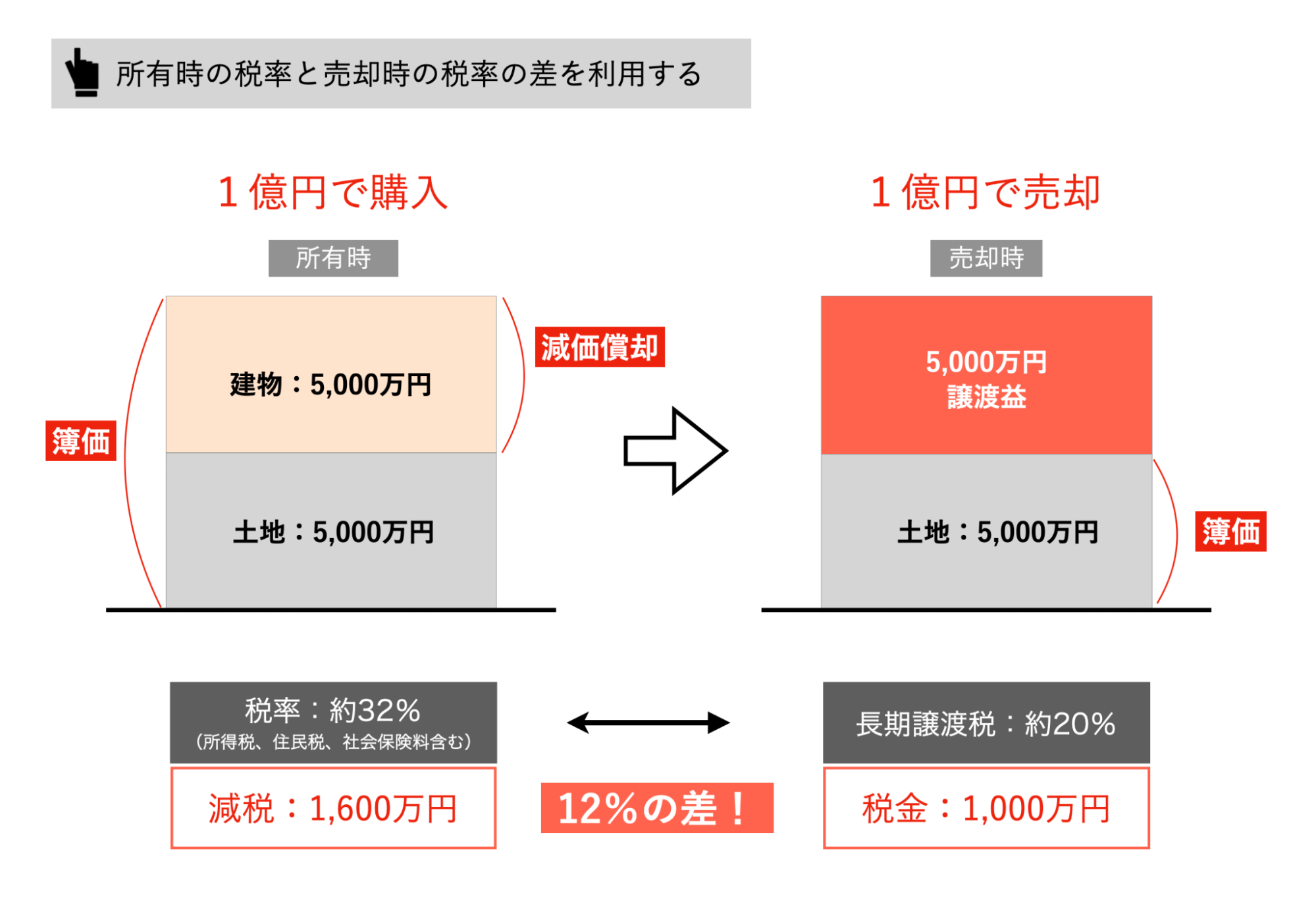 所得税の税率と売却時の税率を利用する