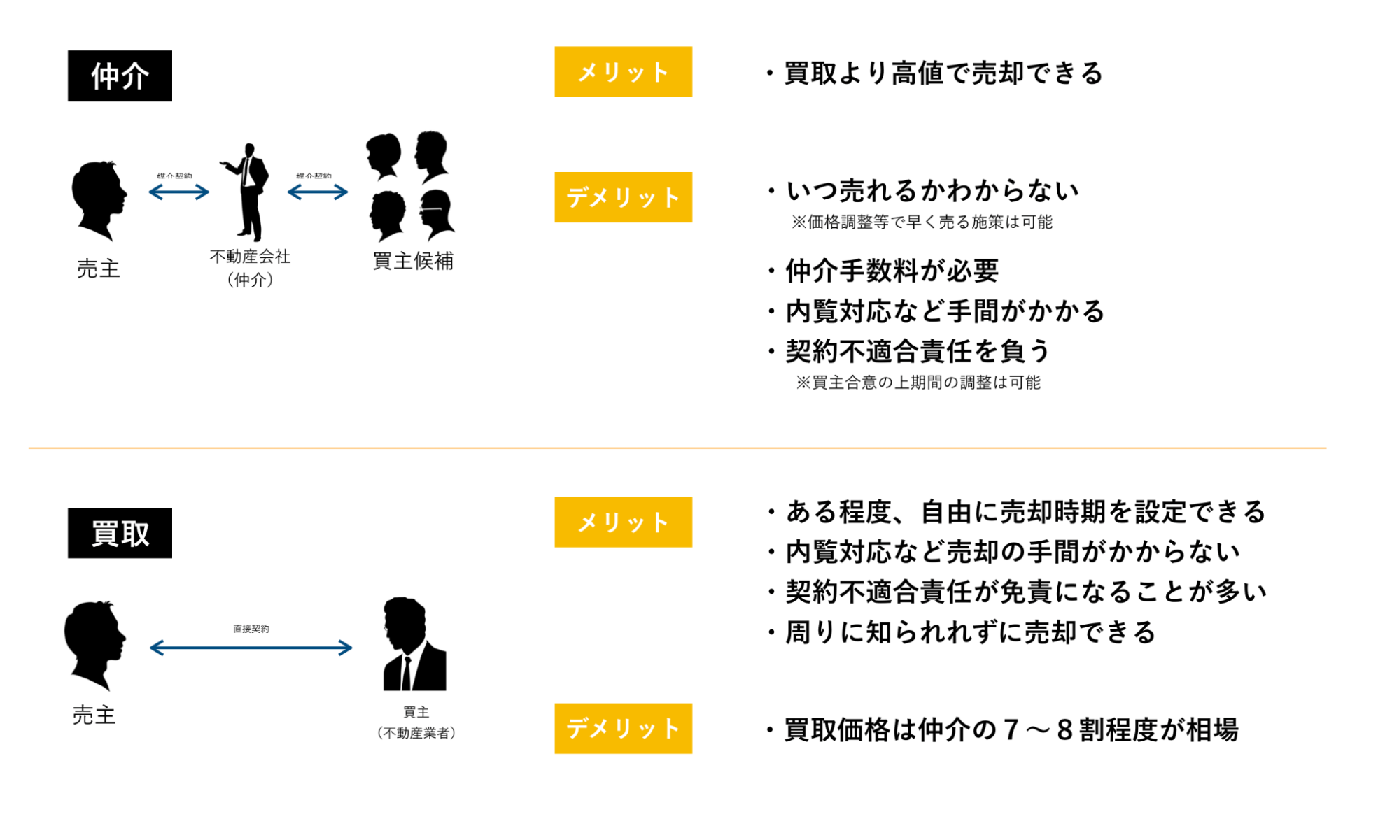 仲介・買取り
