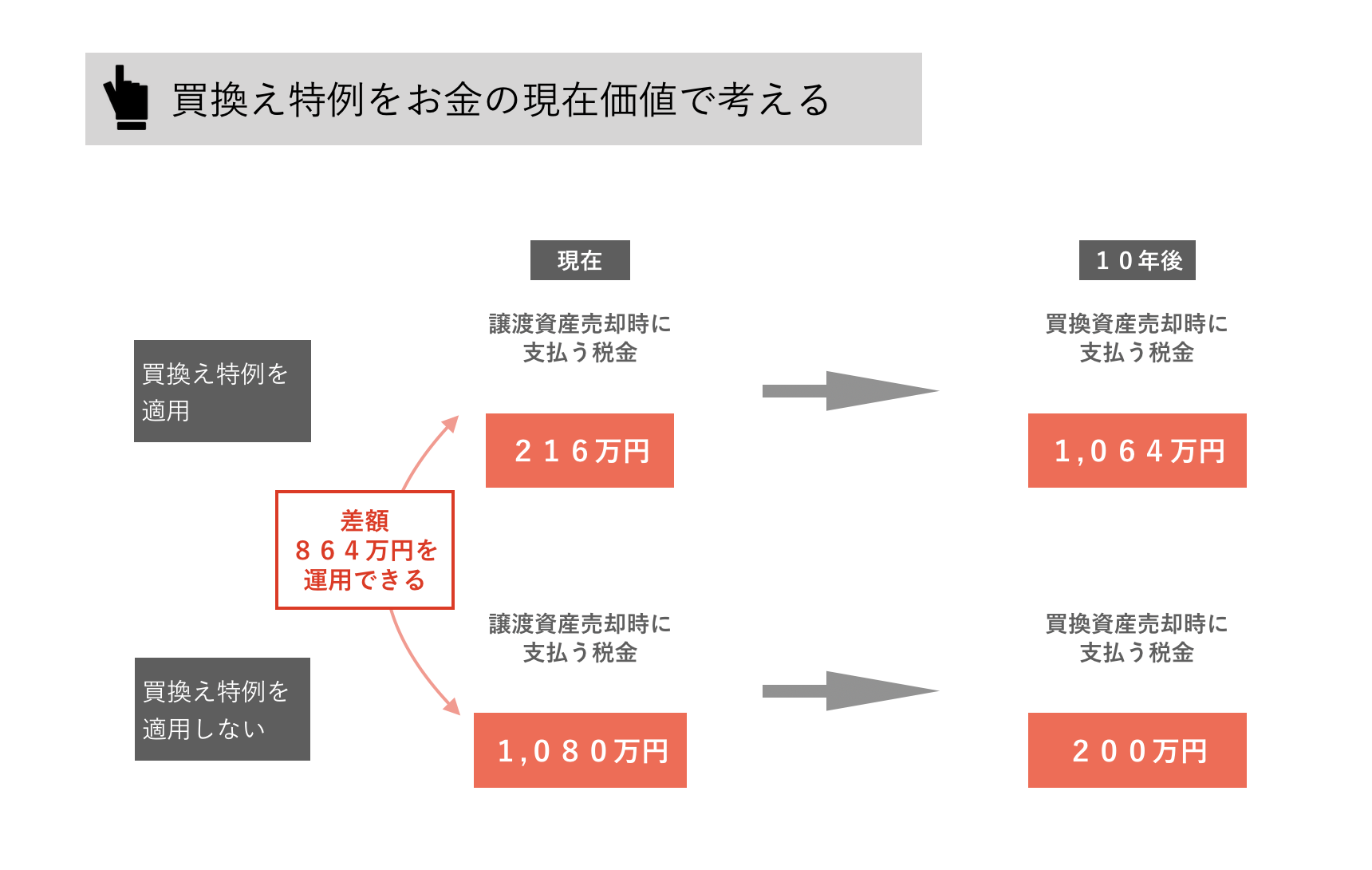 買換え特例をお金の現在価値で考える