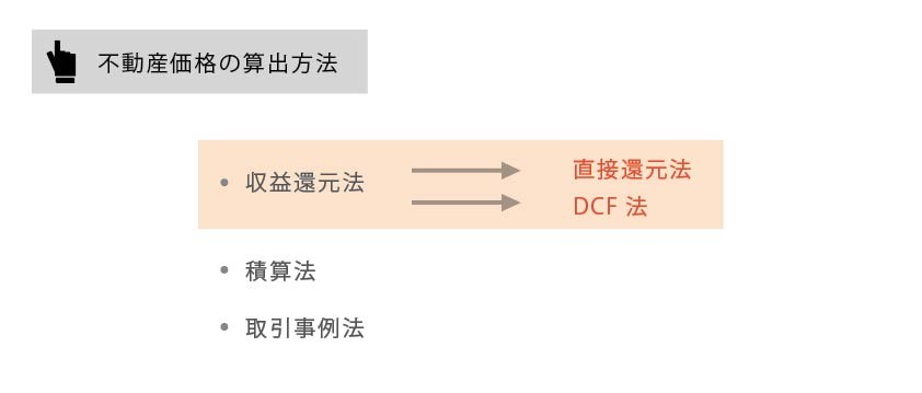 収益還元法で使う2つの算出プロセス