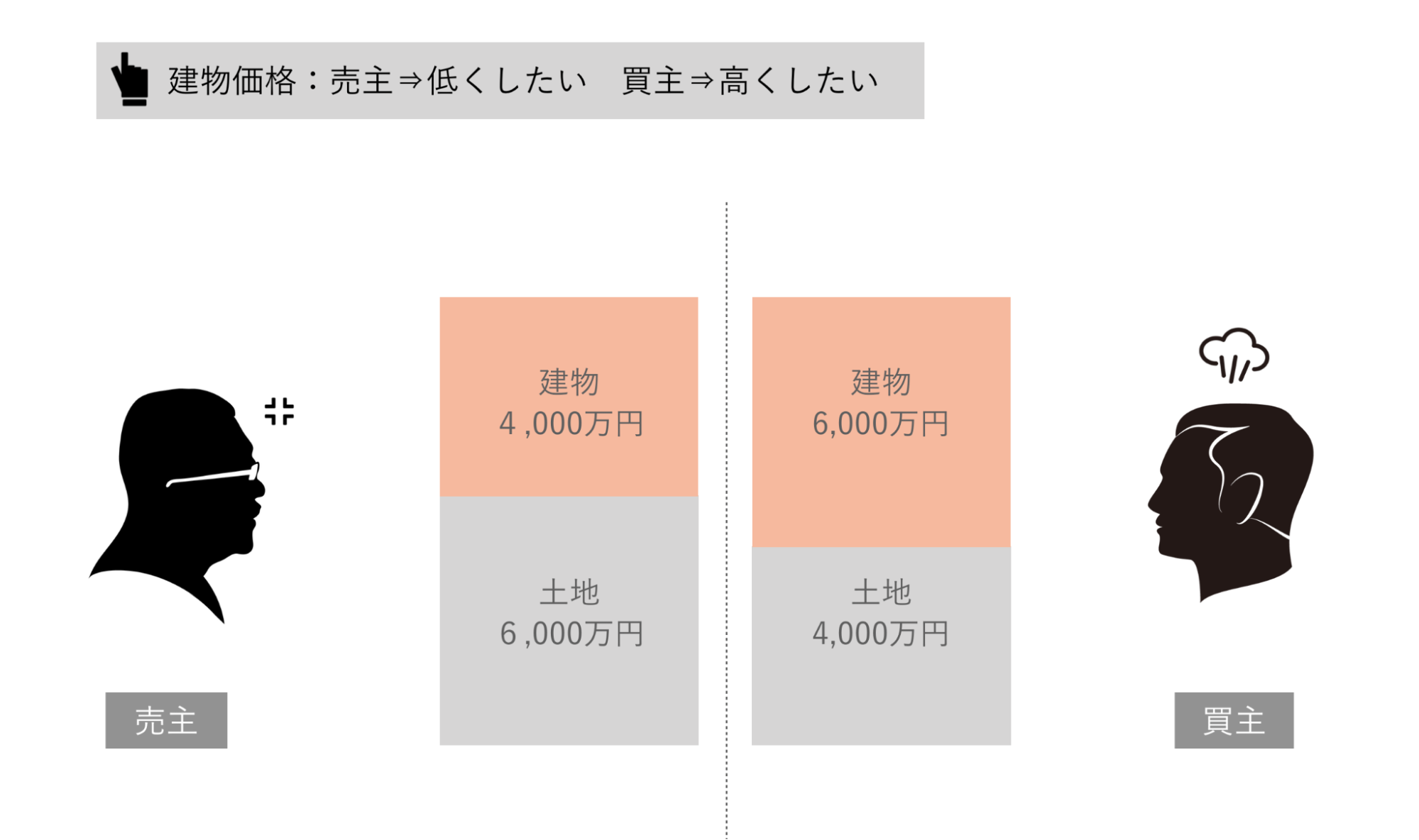 建物価格