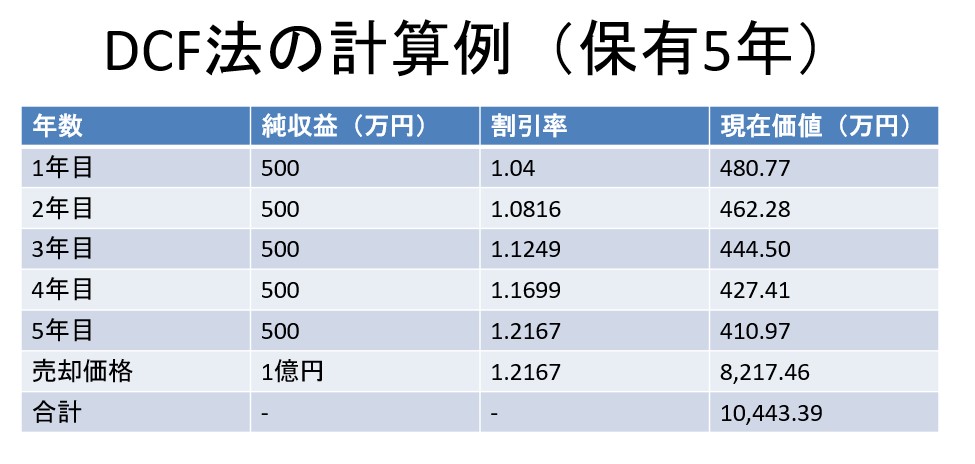 DCF法の計算式例