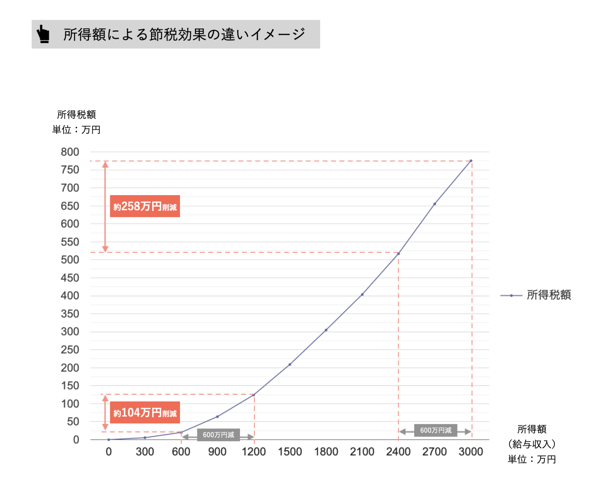 所得額による節税効果