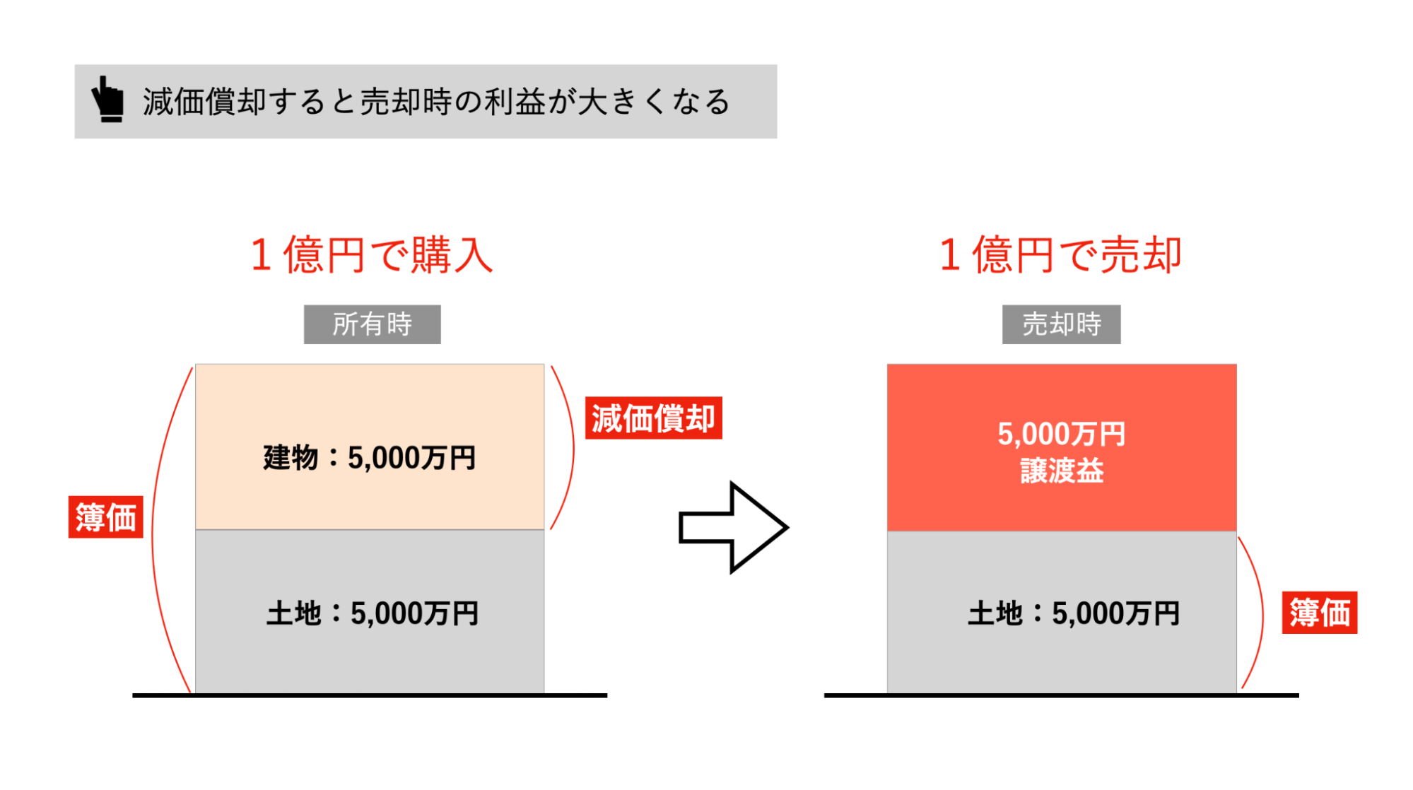 【節税の落とし穴】売却時の利益が大きくなる件