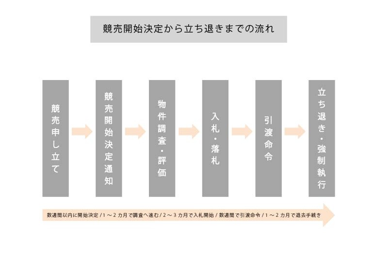 競売開始決定から立ち退きまでの流れ