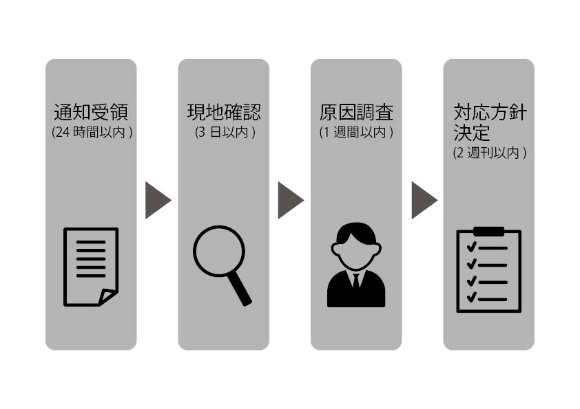 契約不適合責任発生時の初動対応フロー