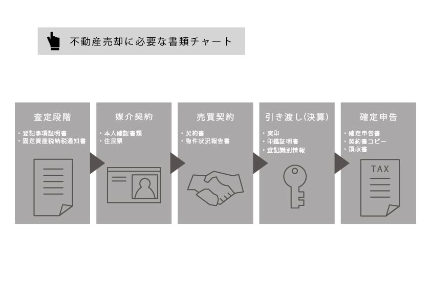 不動産売却で売主が準備する必要書類の全体像